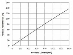 400W High Power 4632 COB 25W/cm2 LED UV Module