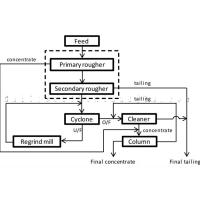 Buy cheap 1500TPD Copper Refining Beneficiation Plant Process product