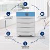 Buy cheap Energy Storage Battery 51.2V 100Ah Inverter Stackable LiFePo4 Battery 200Ah 10kWh 48V Truck Backup Lithium Battery from wholesalers