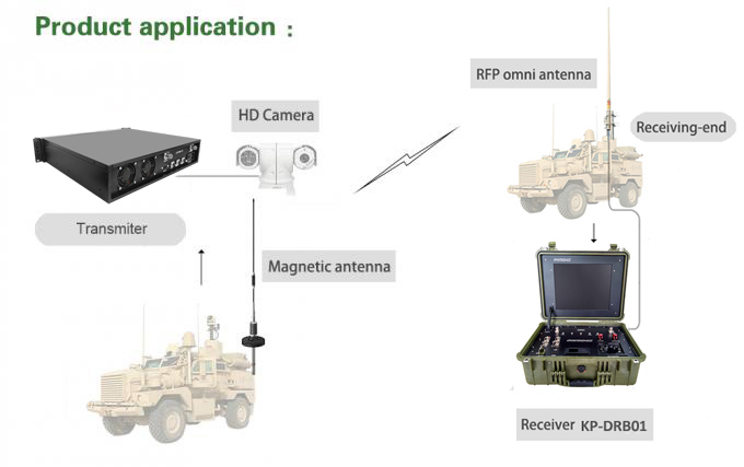 RS232/RS485 PTZ Control COFDM Wireless Transmitter for 60W Video and Data Transmission in Outdoor Long Range Environments