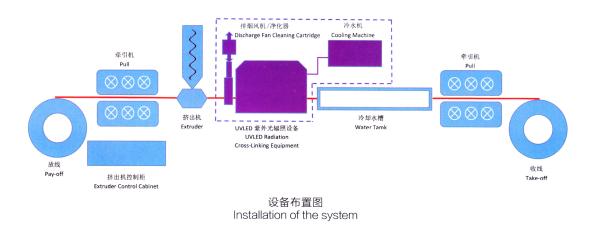 Buy cheap UV LED Radiation Cable Cross Linking Equipment Flame Retardant Insulating XLPE Compounds from wholesalers