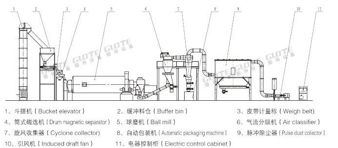 Silica Sand Quartz 200 Mesh Ceramic Steel Ball Mill Making Machine for Manufacturing Plant