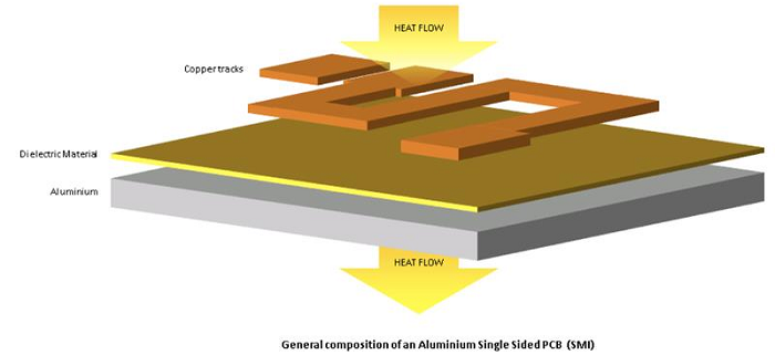 Used In Led Single Layer PCB 2W/MK Conductivity Aluminum Substrate