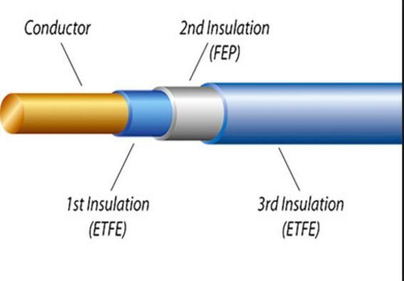 Buy cheap Different Colors Enamelled Copper Wire 0.15 - 1.0mm Triple Insulated Wire from wholesalers