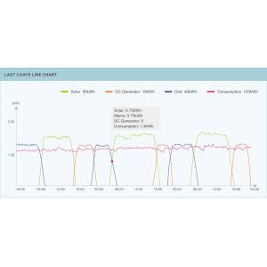 Company Management Iot To Deliver Cloud Based Solutions ODM OEM