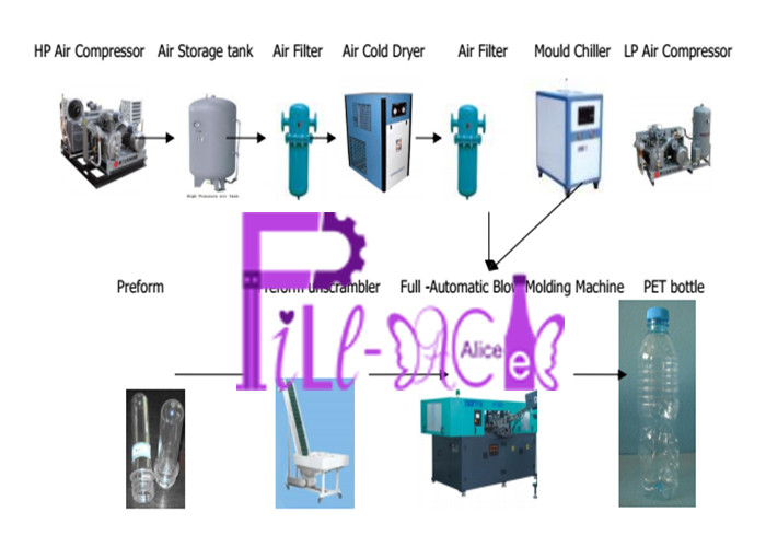 2 Cavity 1.5l Full Automatic Pet Bottle Manufacturing Machine To Produce Carbonated Beverage Bottle