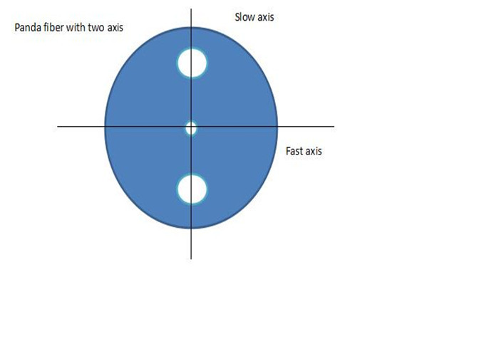In line polarizer, SM fiber for input, PM fiber for output, 28dB extinction ratio, 0.8m fiber length.