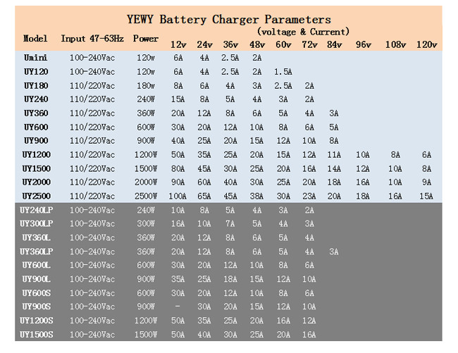 OEM / ODM 12V 8A Bike Battery Charger Perfect Balance Efficient Power