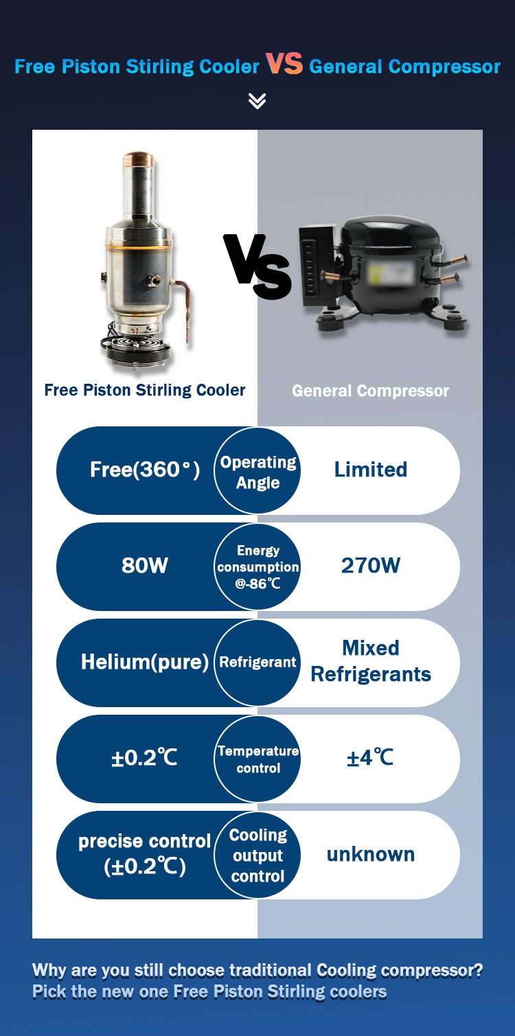 12V/24V/110V-240V Voltage Free-Piston Stirling Cooler for Ultra Low Temperature -130C