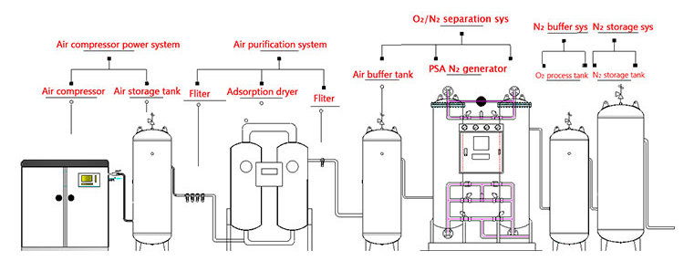 Manufacturing Plant Nitrogen Generator Skid for Fiber Laser Cutting