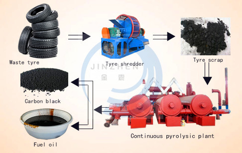 30T~50T Fully Continuous Waste Plastic Scrap Tyre Oil Distillation Pyrolysis Plant