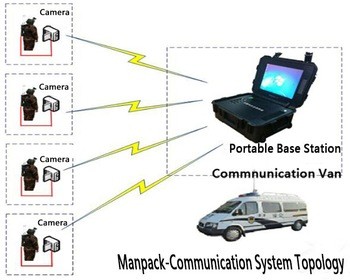 FHD Video Transmitter HDMI CVBS COFDM Modulation High Security AES256 Encryption Low Delay