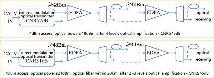 19′′ 1U Standard Rack EDFA Optical Amplifier With MCU Microprocessor