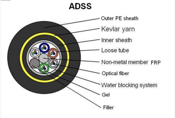 Buy cheap OEM Light Weight Outdoor Armored Fiber Optic Cable ,PE / AT Outer Sheath ADSS Fiber Optic Network Cable from wholesalers