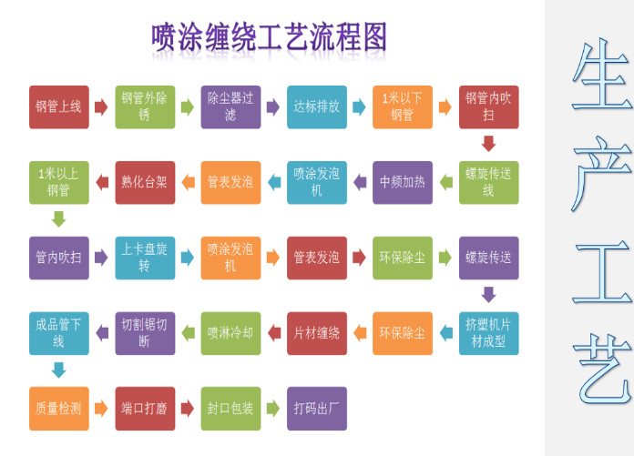Polyurethane Spraying Foam HDPE Winding Protective Jacket Preinsulated Steel Pipe Equipment