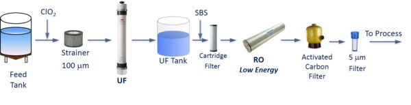 SFP-2860 Ultrafiltration Membrane Modules Water Treatment Of Environmental Engineering