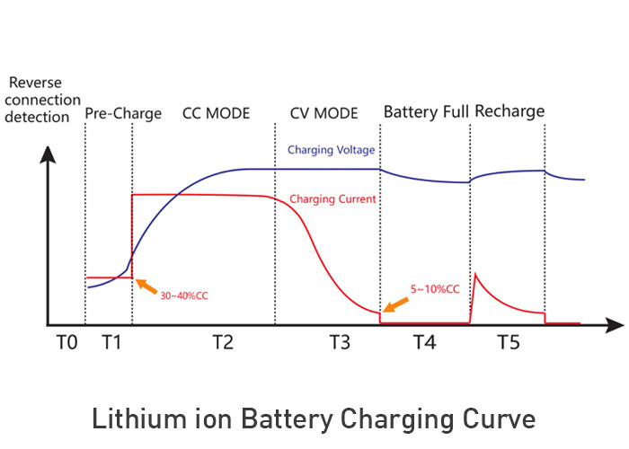 96V 16A Smart Fast Charger PFM High Power Battery Charger Lithium