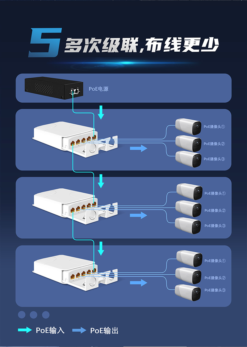Waterproof Outdoor POE Repeater 1In 4Out 48V 90W to 4port 30W IEEE802.3AF/AT/BT for extend distance CCTV IP Network