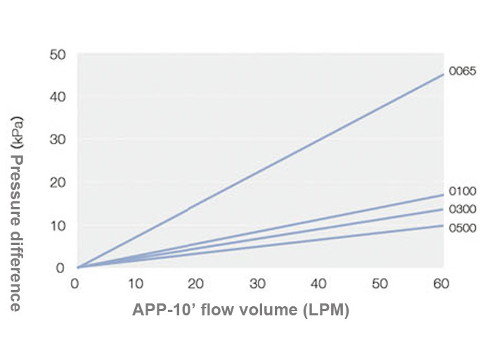 Polypropylene Absolute Cartridge Filter Vessels Micro Fiber Membrane Pleated For Beer Filtration