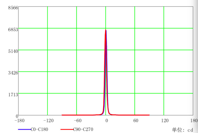 Sunshineopto 93% Transmittance 35mm Led Optical Lens For Led Spotlight