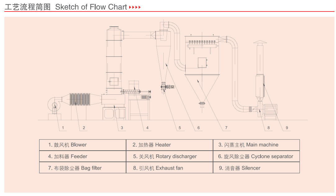 SUS316L 1300kg/H Industrial Flash Dryer Cassava Drying Machine