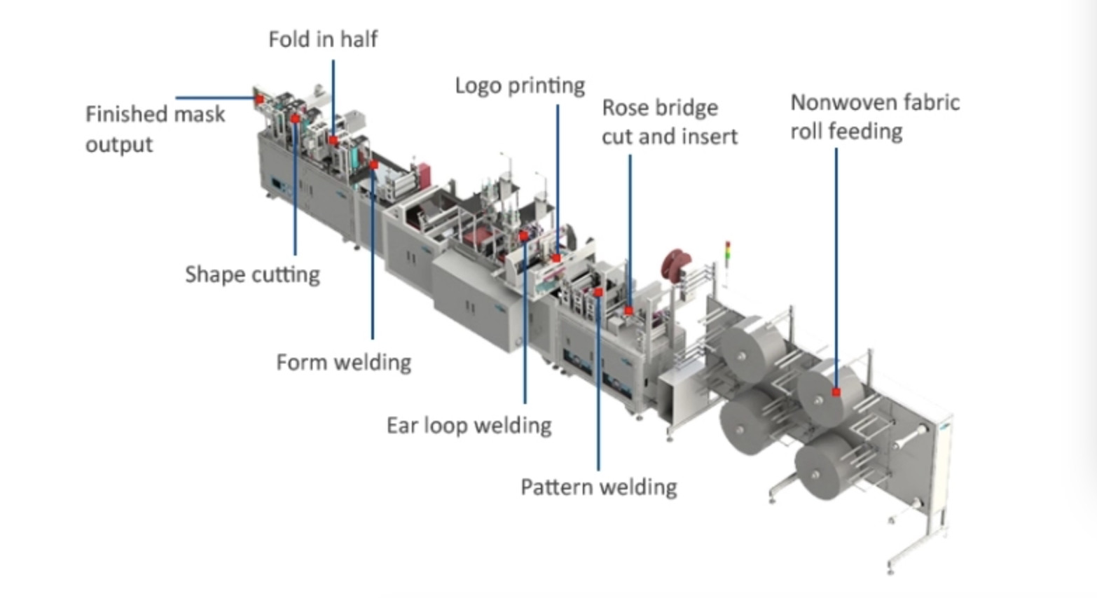 Hygienic Sheet Mask Making Machine , Face Mask Production Line Humanized Design