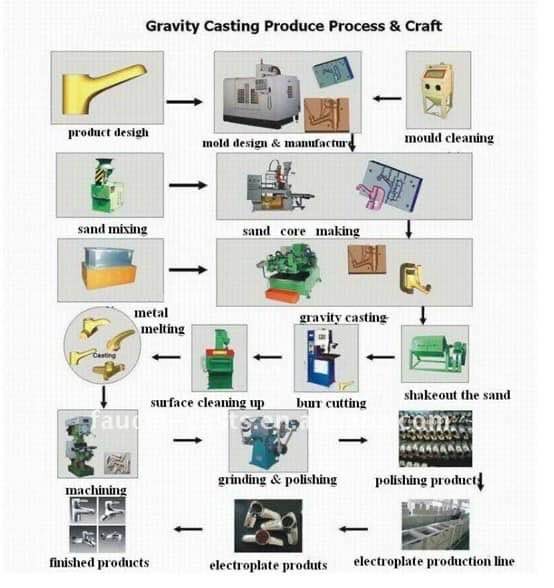 High Efficiency Gravity Die Casting Machine For Sanitary