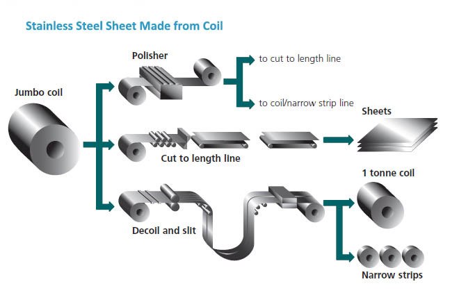 2B Finished Metal Stainless Steel Strips 1mm 2mm SUS304 0.3mm x 90mm Cold Rolled