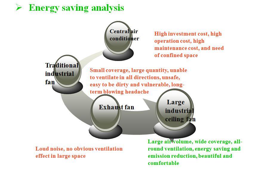 Large Cooling Fan with Pmsm Motor for Ventilation and Energy Saving