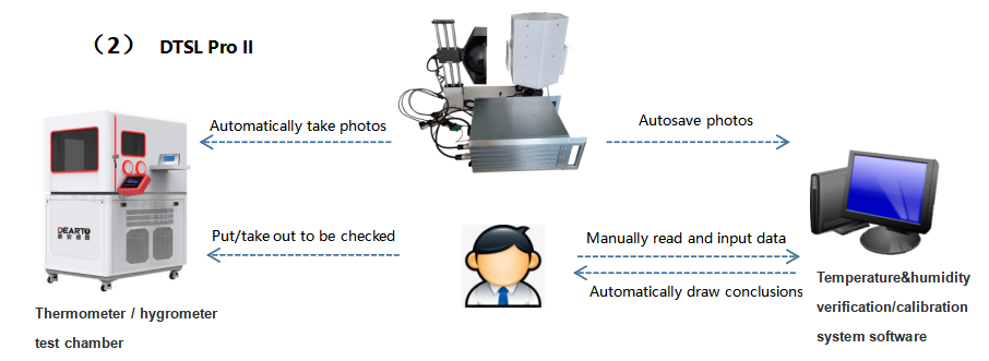 ODM Customized AC220V Digital and Pointer Type Thermohygrometer Intelligent Recognition Calibration System
