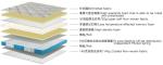 White Medium hardness luxury Euro top home/hotel bed independent pocket spring