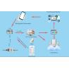Buy cheap Integrated Calin Pay Electricity Vending System Mobile Money Third Payment Platform from wholesalers