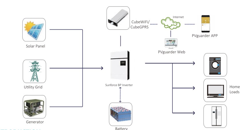 Multifunctional Solar Power Inverter For Off Grid Hybrid Solar System