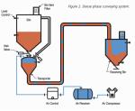 Buy cheap High Efficiency Dense Phase Pneumatic Dense Phase Conveying System from wholesalers
