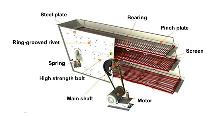 Sand Round Vibrating Screen , Vibratory Screening Equipment Metal Mesh 3 Layers