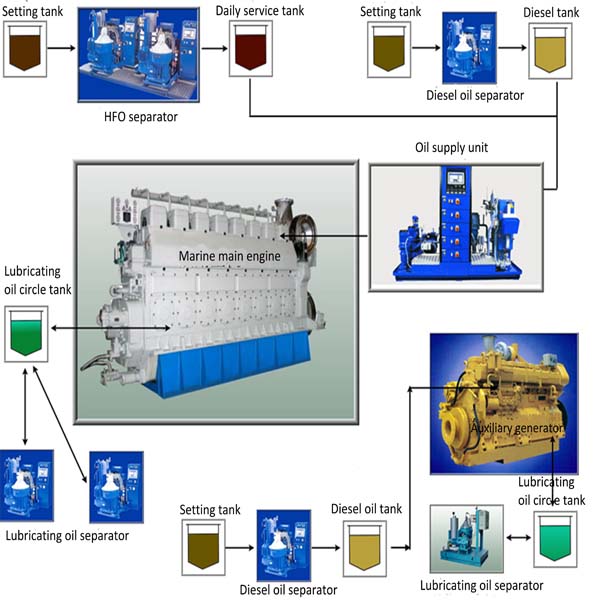 Automatically Slag Discharging With Operating CCS RMS oil Separator For HFO Marine