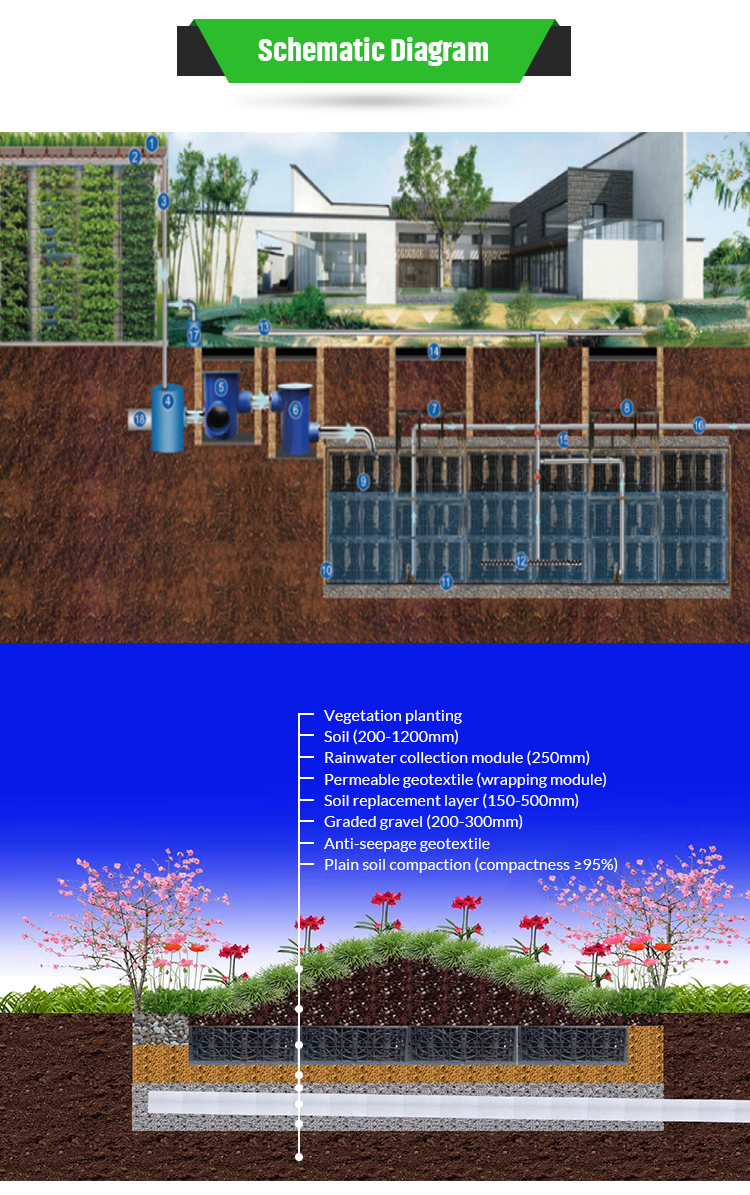Stormwater Infiltration Tank for Sustainable Water Harvesting Geocellular Unit Design
