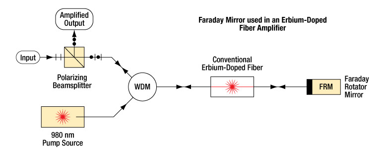 Faraday mirror, 1310nm, 1x0 type, for EDFA, Granopt's faraday rotator, white loose tube.