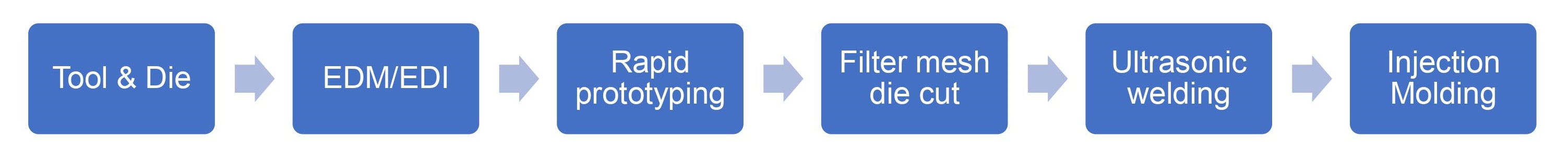 Share filters value added serve
