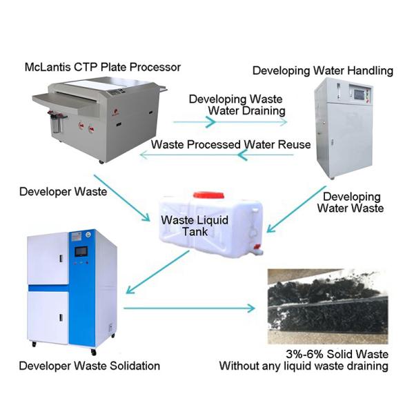 Quality CTP Room Zero Drainage Solutions Machines for sale