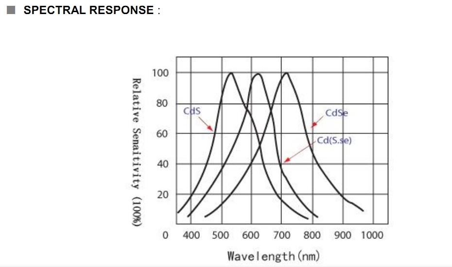 5mm CDS Photoconductive Cell / Photoresistor For Switch , Photocell Resistor