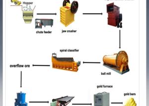 Wholesale Hydroelectric Power Construction Small Scale Gold Processing Plant from china suppliers