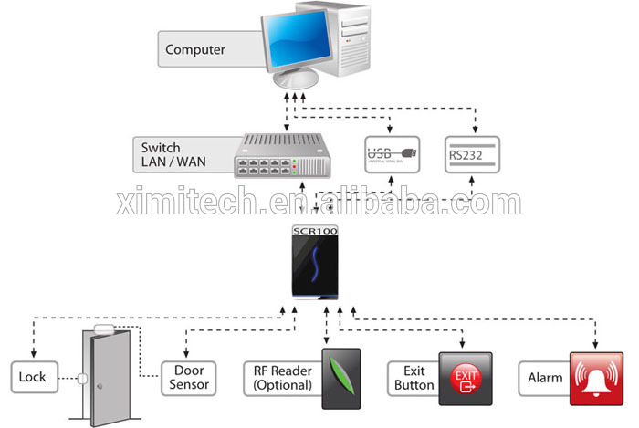 Free software biometric card access control system TCP/IP communication good quality and cheap price125KHZ or 13.56MHZ SCR100