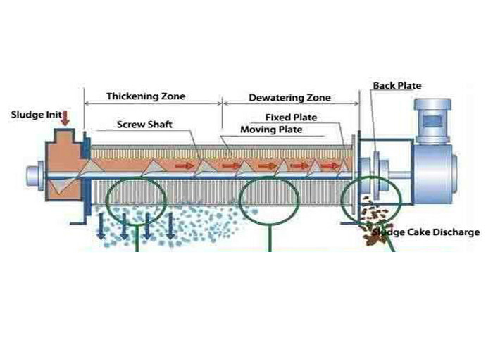 DS 60 kg/H Multi Disc Sludge Dewatering Screw Press For Effluent Treatment Plant In Paper