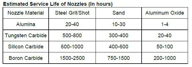 Boron carbide Abrasive blasting nozzle