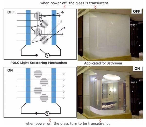 Buy cheap ISO9001 2000 Micron 2mm PDLC Switchable Smart Film from wholesalers