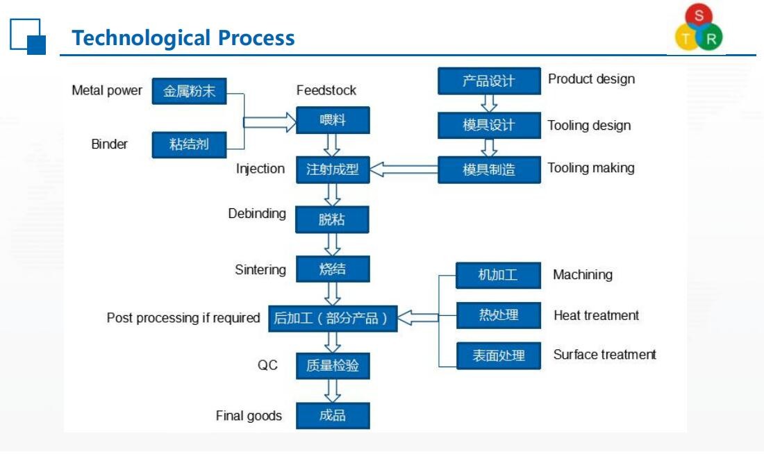 Consumer Electronics 200g SUS 304 MIM Metal Injection Molding