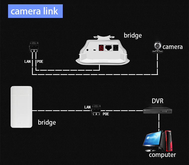 Outdoor 24V POE Ap Bridge Point To Point 500m Long Distance