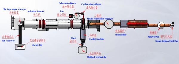 Buy cheap Size 2.0m×18m Carbon Activation Kiln Steam Activation Furnace from wholesalers