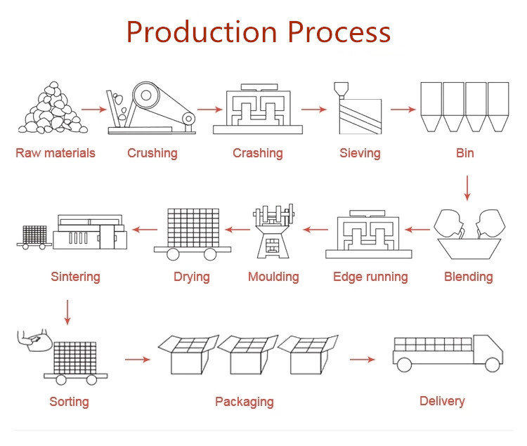 Carbon Blocks for Low Nitrogen and Low Sulfur Copper Steel Manufacturing Process